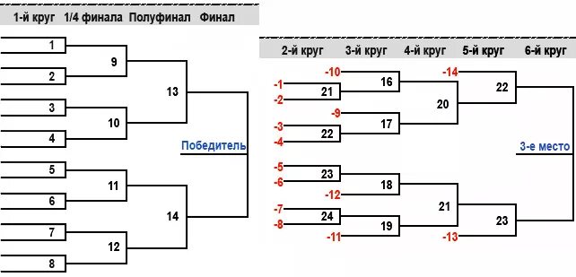 Олимпийская система проведения соревнований по баскетболу. Схема олимпийской системы соревнований. Усовершенствованная Олимпийская система «плюс 2». Олимпийская система проведения соревнований по шахматам. Турнир на 3 команды