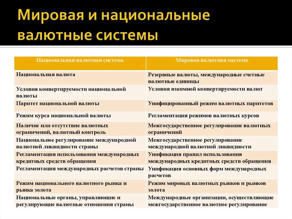 Международная валютная политика. Национальная и мировая валютные системы. Национальная региональная и мировая валютная система. Мировая и Международная валютная система. Валютная система.