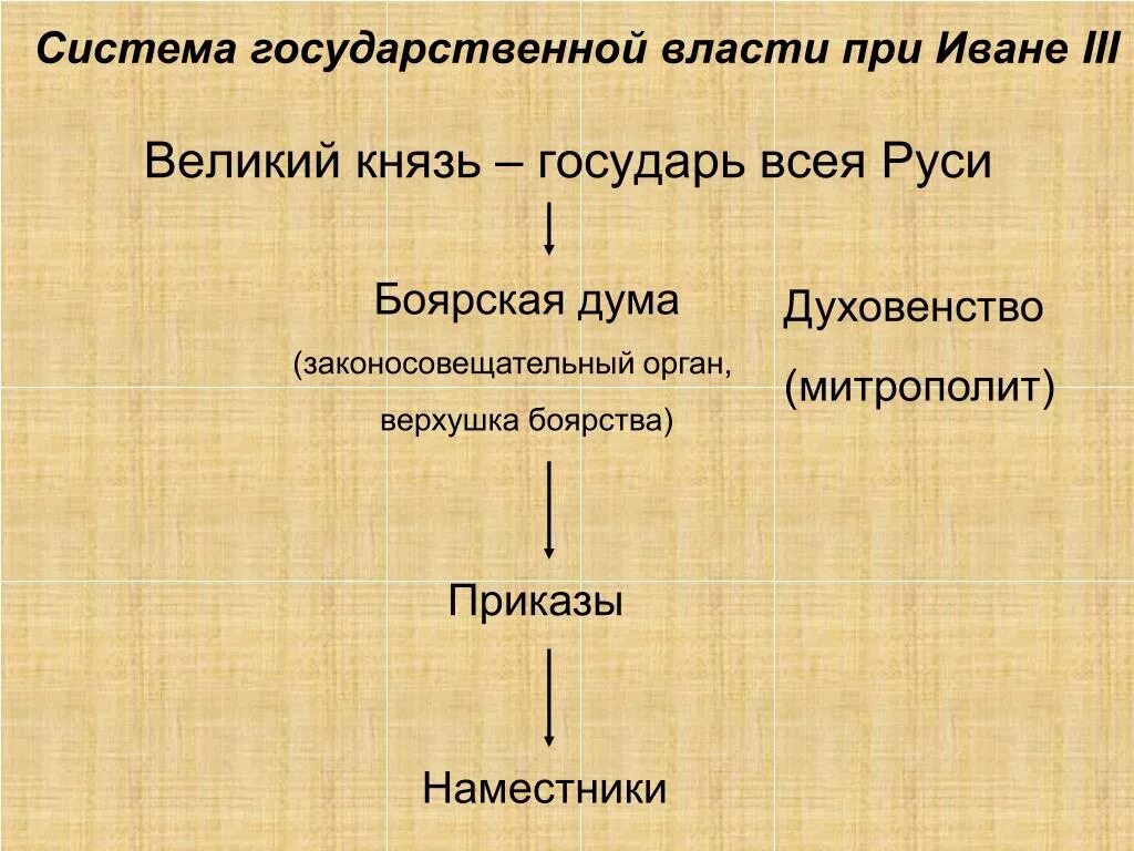 Система органов власти при Иване 3. Схема управления государством при Иване 3. Система управления при Иване III. Система государственного управления при Иване 3 схема.