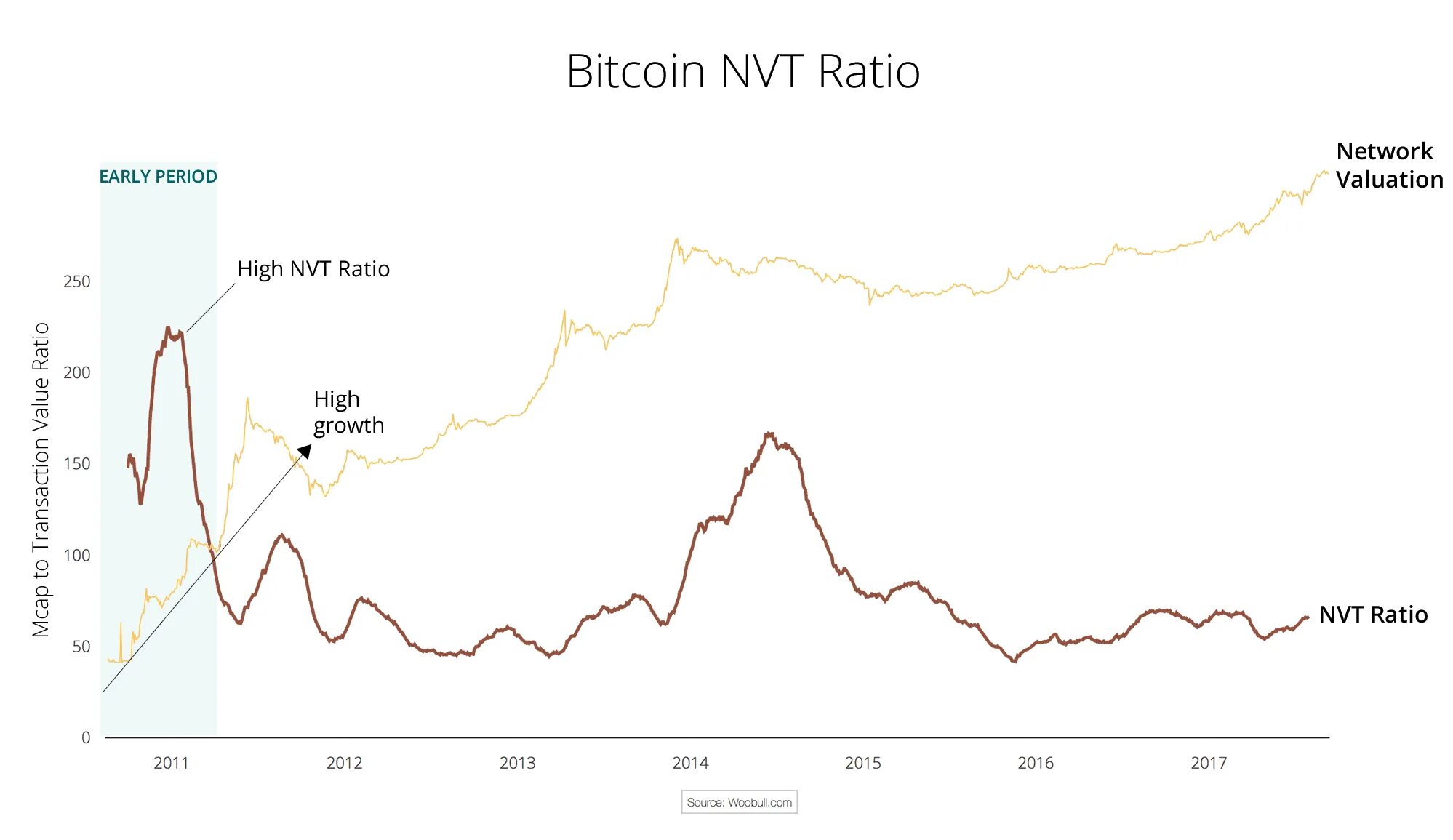 Ценность биткоина. В чем ценность биткоина. Bitcoin interactive Chart. NVT.