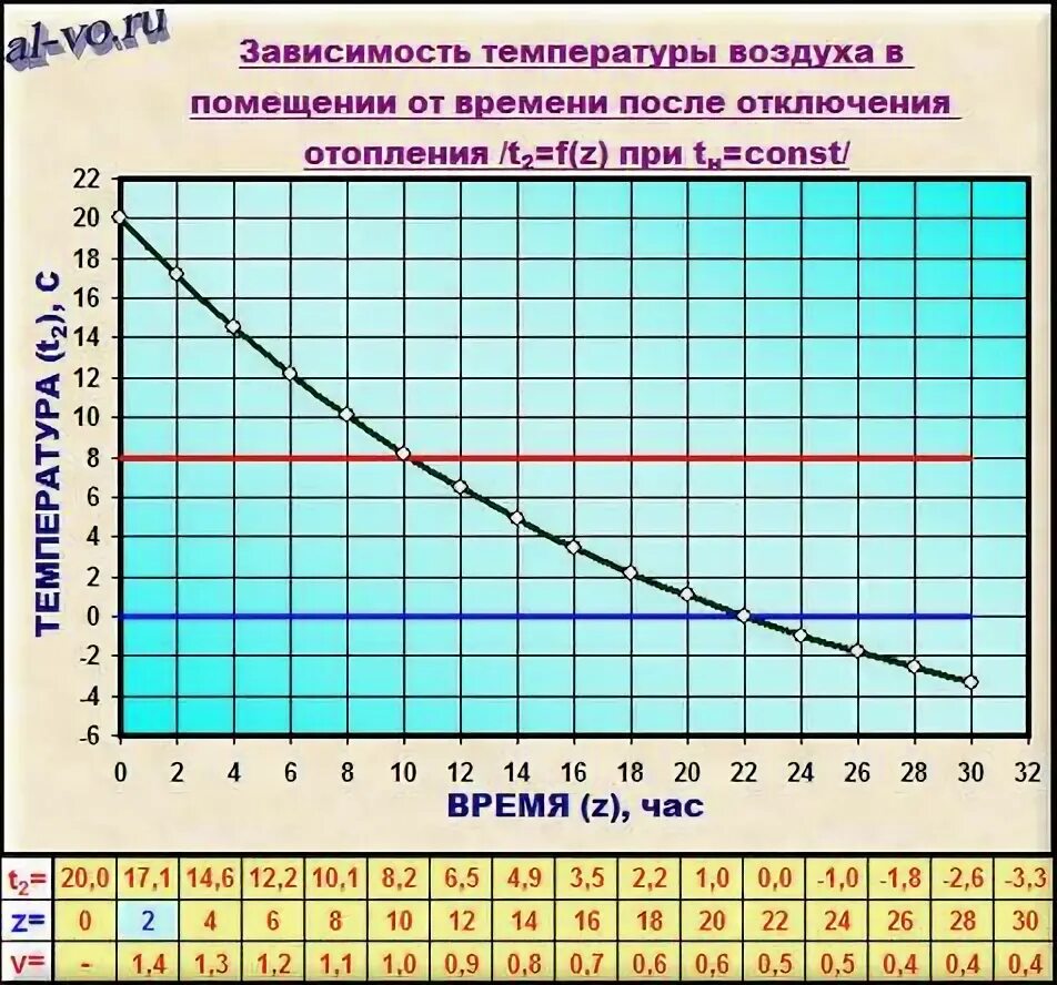 Сколько остывает двигатель. График температуры остывающей воды. График падения температуры. Скорость остывания воздуха. График зависимости температуры воды.