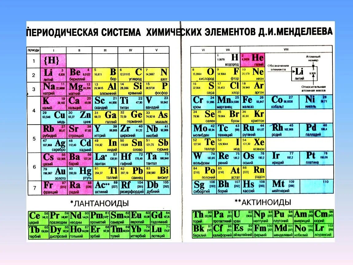 Хим элементы актиноиды. Лантаноиды в таблице Менделеева. Таблица Менделеева с лантаноидами и актиноидами. Лантаноиды и актиноиды в периодической системе. Металл группы актиноидов