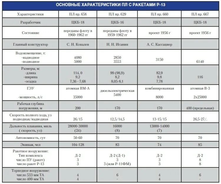 Пл характеристики. Ракета р13 характеристики. Характеристики ракет 120 ЕС. 1 Pl характеристики. 8 Р 63 ракета характеристики и параметры двигателя.