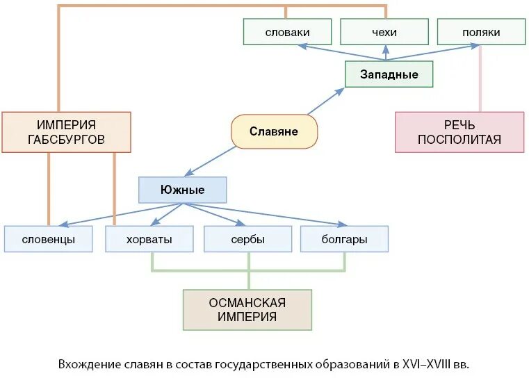 Сословно представительный орган речи посполитой. Речь Посполитая схема управления. Схема государственного строя речи Посполитой. Государственный Строй речи Посполитой. Органы власти и управления речи Посполитой.