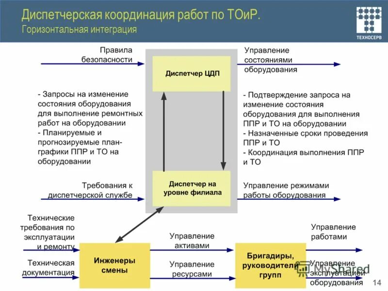 требования к диспетчерской. виды аварийно диспетчерской службы. требования к диспетчерской. аварийно диспечерская служба. гост р 55963.