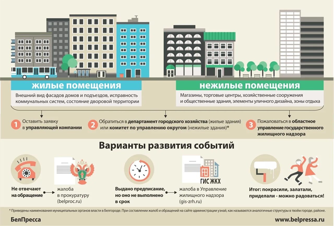 Жилой фонд расчет. Управляющая компания МКД. Многоквартирный дом управляющая компания. Инфографика многоквартирный дом. Управляющей организации многоквартирным домом.