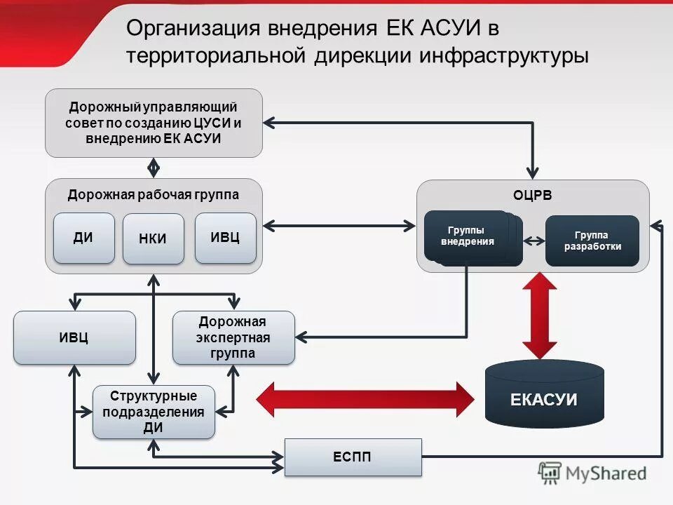 Схема для перевозки груза в оао ржд. Объекты инфраструктуры транспорта что это такое. Структура управления ржд. Инфраструктура информации оао ржд. Ек асуи ржд.