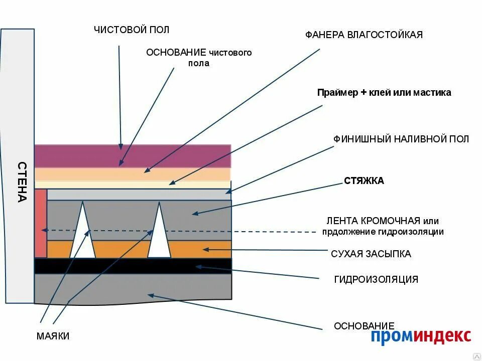 Максимальная толщина стяжки. Схема устройства стяжки пола. Схема заливки стяжки пола. Схема стяжки полов. Бетонная стяжка пола схема.