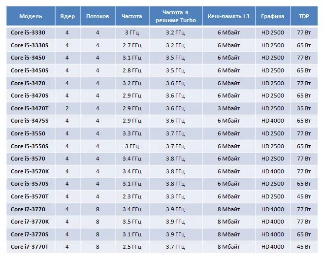 Ivy Bridge процессоры таблица. Таблица процессоров Intel Core i7. I5 12400 частота. Процессор Intel Core i7 3770 таблица.