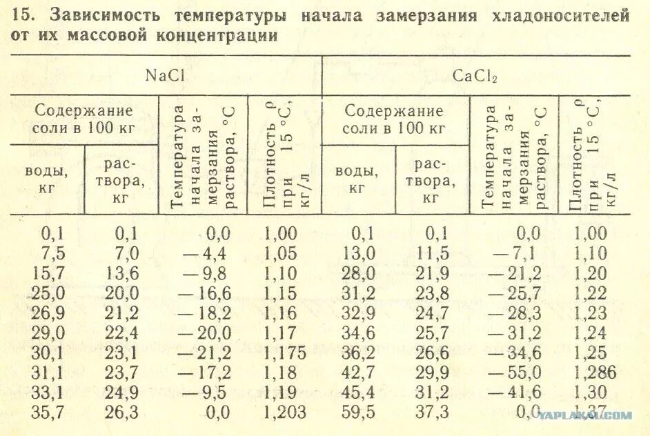 Какова плотность поваренной соли. Температура замерзания раствора поваренной соли. Таблица замерзания соленой воды. Солевой раствор температура замерзания таблица. Таблица плотности раствора хлорида натрия.