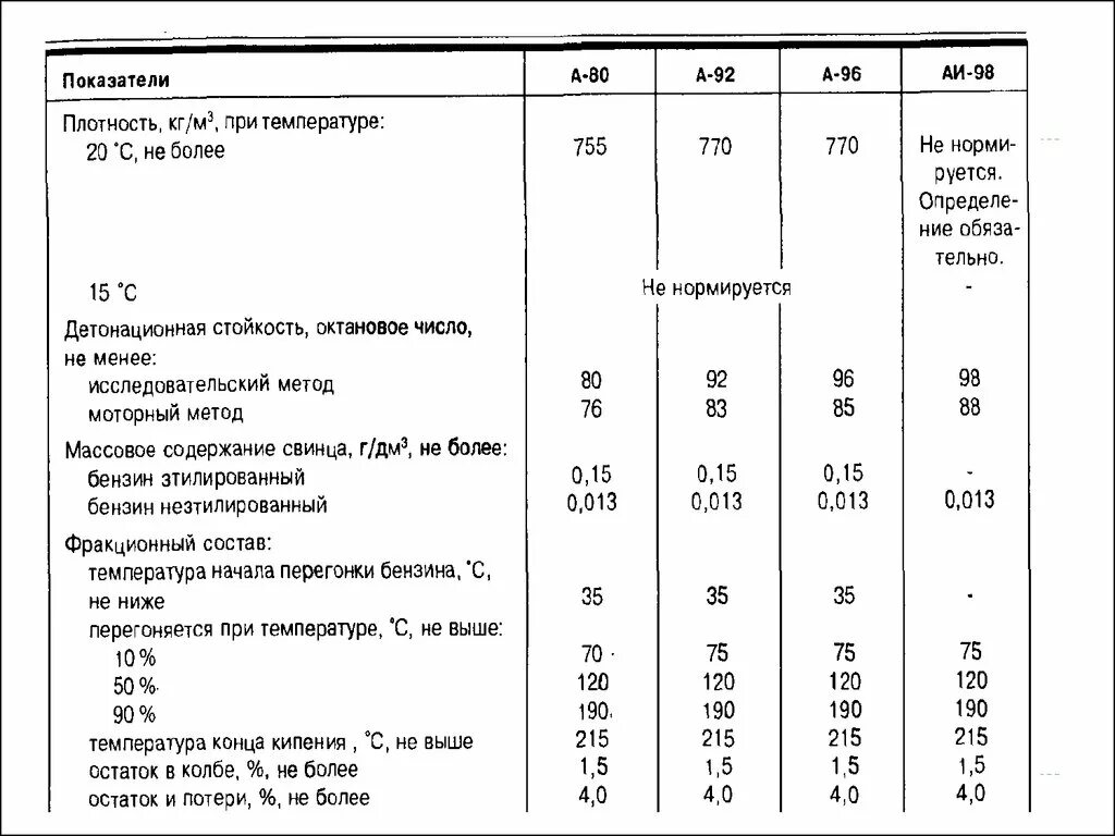 Керосин октановое число. Автомобильный и авиационный бензин. Октановое число топлива для самолета. Состав авиационного бензина. Антидетонационные показатели бензинов.