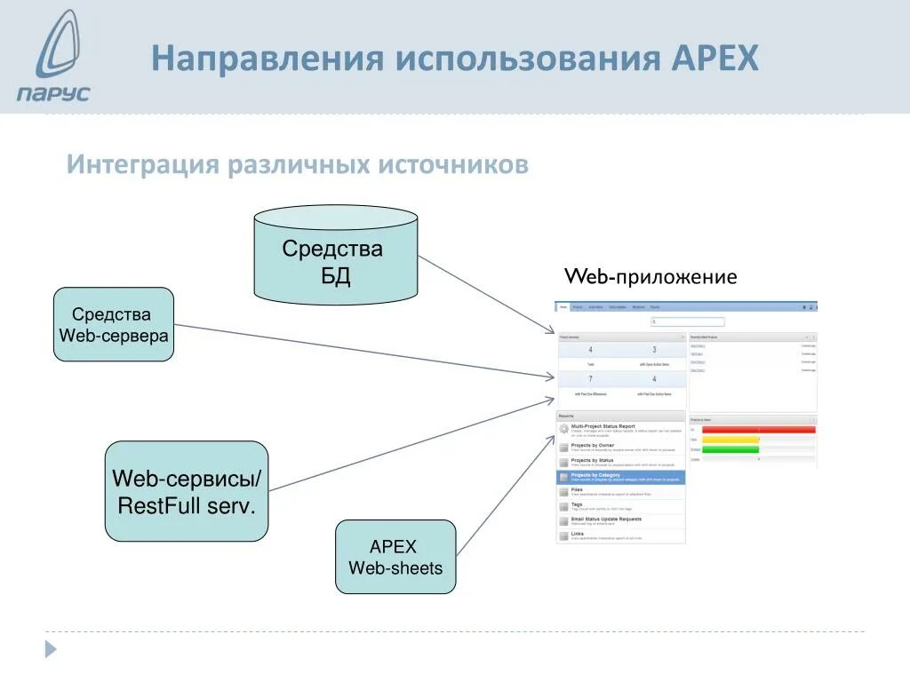 Направление использования интернета. Интеграция программ. Интеграция в web-приложениях. Веб приложения примеры. Интеграция с другими приложениями.