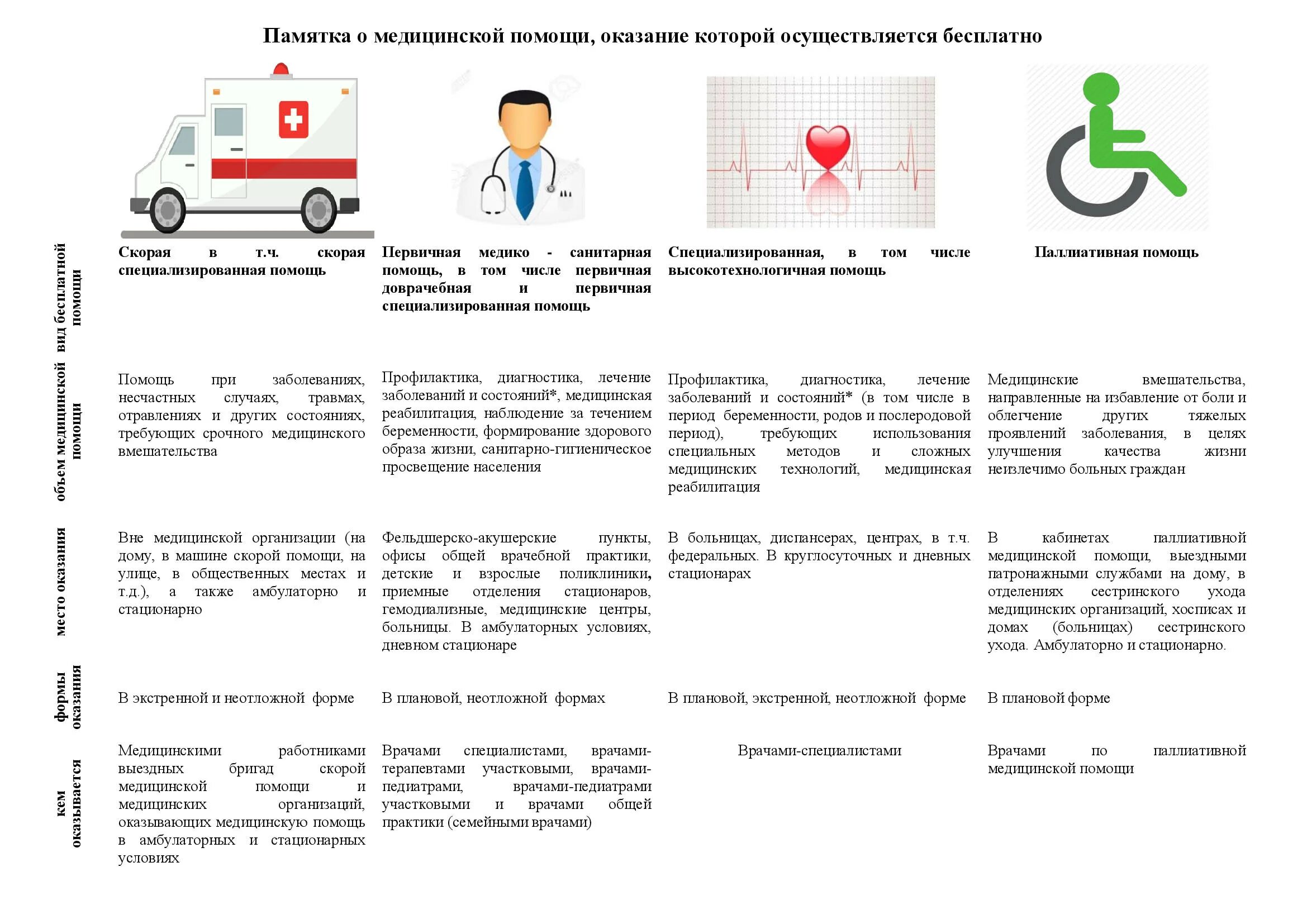 Виды медицинской помощи. Памятка для пациента. Памятка медицинская. Виды оказания помощи. Орви карта скорой