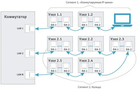 Сегмент сети