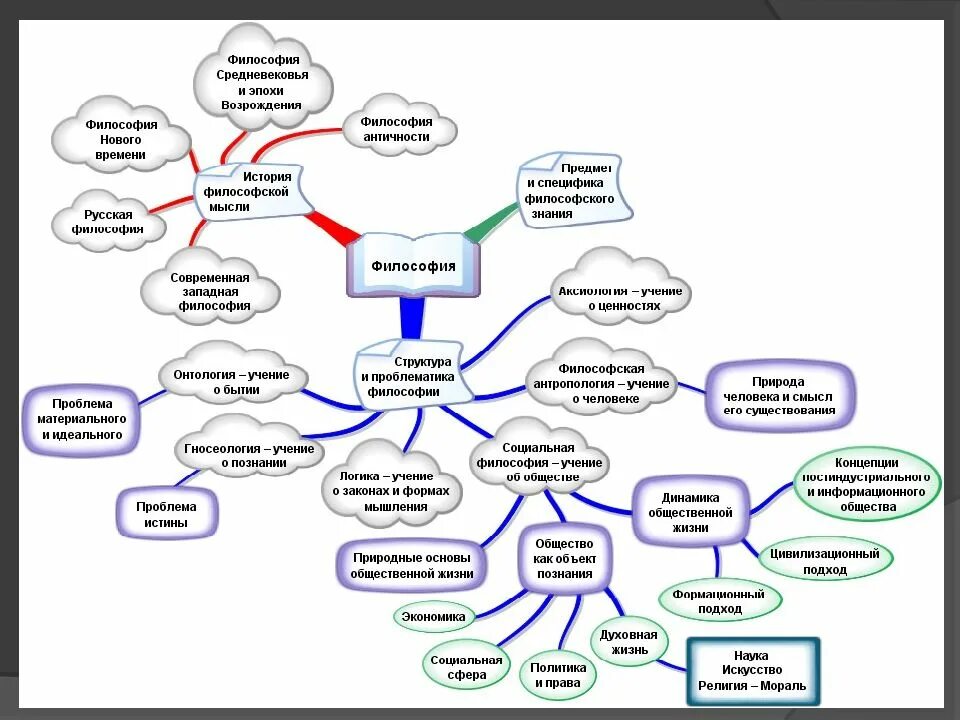 Ментальная карта материя философия. Интеллектуальная карта эпохи Возрождения философии. Структурно-логическая схема предмета философии. Интеллектуальная карта античной философии. Тест ваше место в социуме на русском