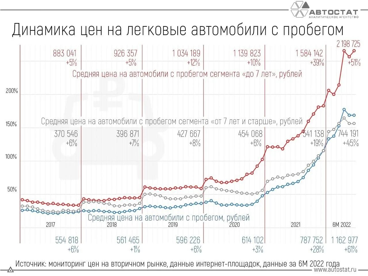 Динамика цен. Динамика стоимости автомобилей. Динамика цен на авто. График стоимости автомобилей.