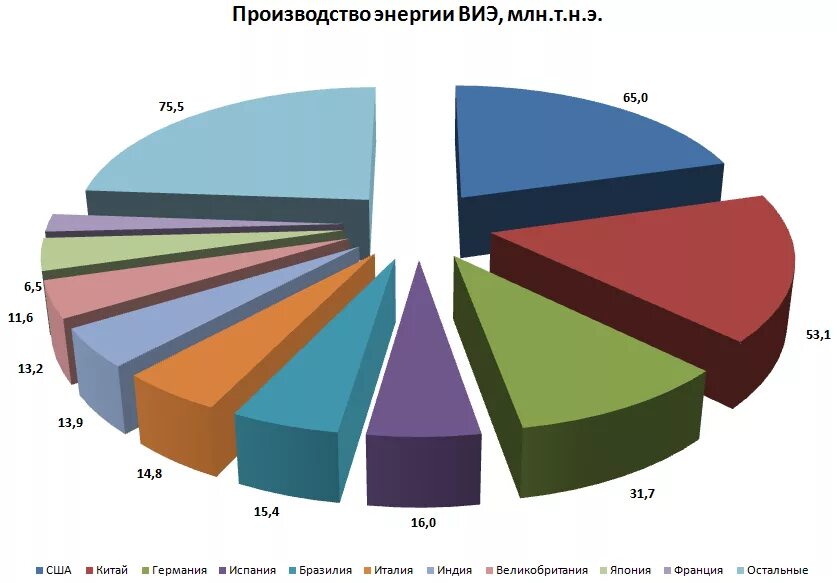 Большая часть мирового производства электроэнергии. Возобновляемые источники энергии диаграмма. Возобновляемая Энергетика по странам. Мировая Энергетика диаграмма. Статистика использования альтернативных источников энергии в мире.