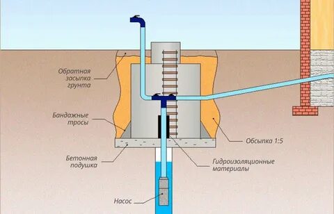 Устройство оборудование скважины