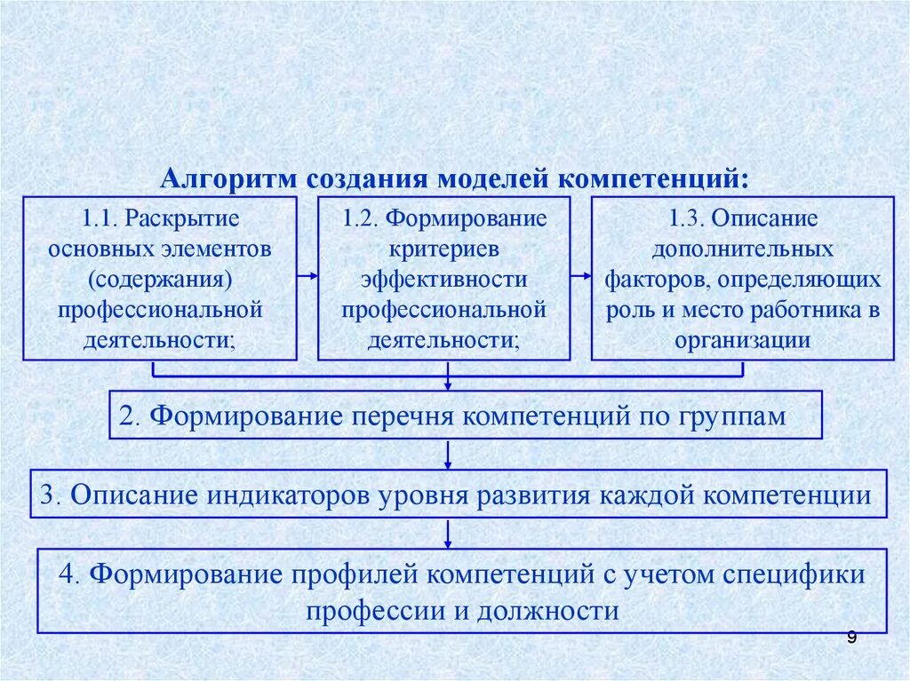 Алгоритм разработки моделей. Алгоритмы построения моделей в управлении персоналом. Алгоритм построения экономических моделей. Управление персоналом СПБ. Алгоритм построения эффективного выступления.