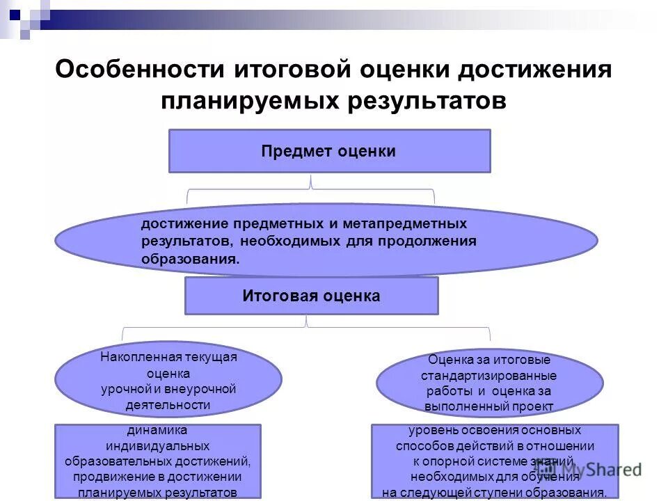 Достижение предметных планируемых результатов. Особенности итоговой оценки. Особенности итоговой оценки. Система оценки достижения планируемых результатов освоения фгос. Свойства итогового оценивания.