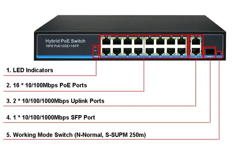 Poe gigabit. Коммутатор Gigabit Switch POE. Коммутатор POE 16 портов и 2 порта SFP. Сетевой коммутатор 16-Port POE + 2gigabit-Port Uplink Port. Коммутатор SKS-16e1-IP-es-l.