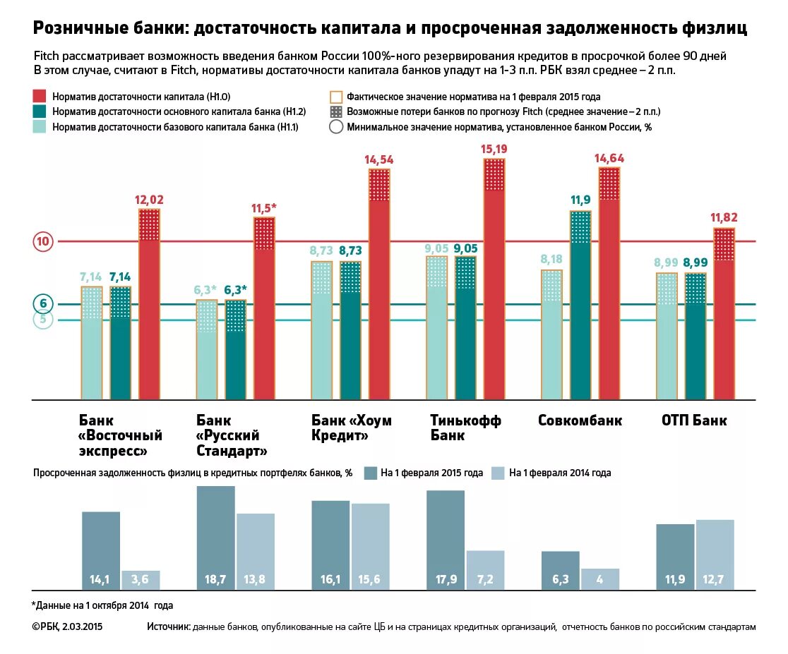 Данные по банковским кредитам. Просроченная задолженность по кредитам банков. Динамика просроченной задолженности. Розничные банки России. Нормативы достаточности капитала банка.