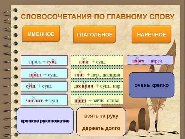 Именные словосочетания. Именные и глагольные словосочетания. Именные словосочетания примеры. Типы словосочетаний именные глагольные наречные. Русский язык 5 класс виды словосочетаний