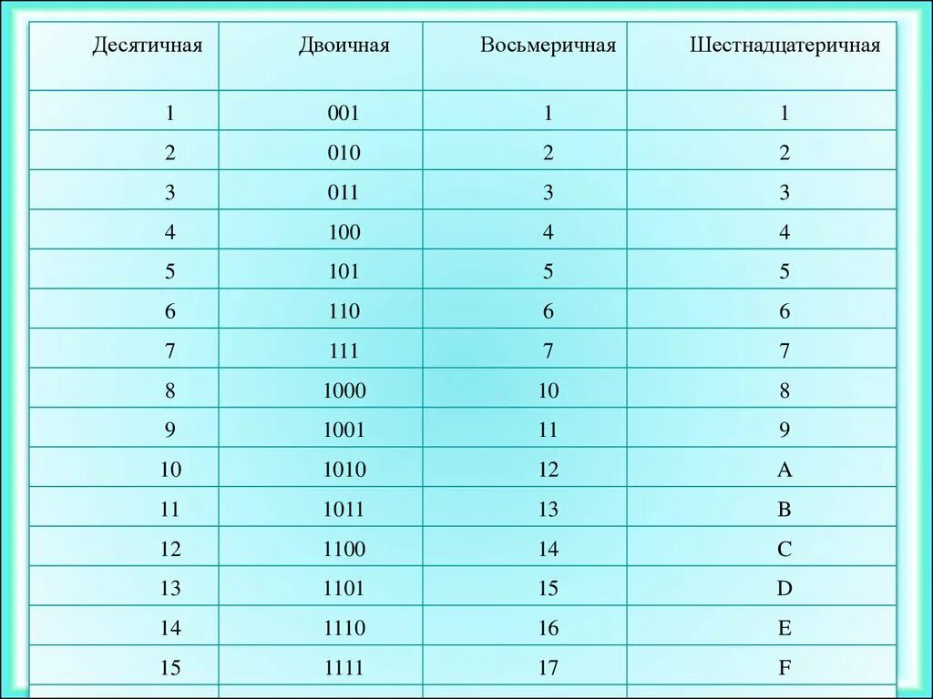 1 16 в десятичной. Десятичная восьмеричная шестнадцатеричная системы счисления. Двоичная восьмеричная и шестнадцатеричная системы счисления. Таблица двоичная восьмеричная шестнадцатеричная. Двоичные десятичные восьмеричные шестнадцатеричные.