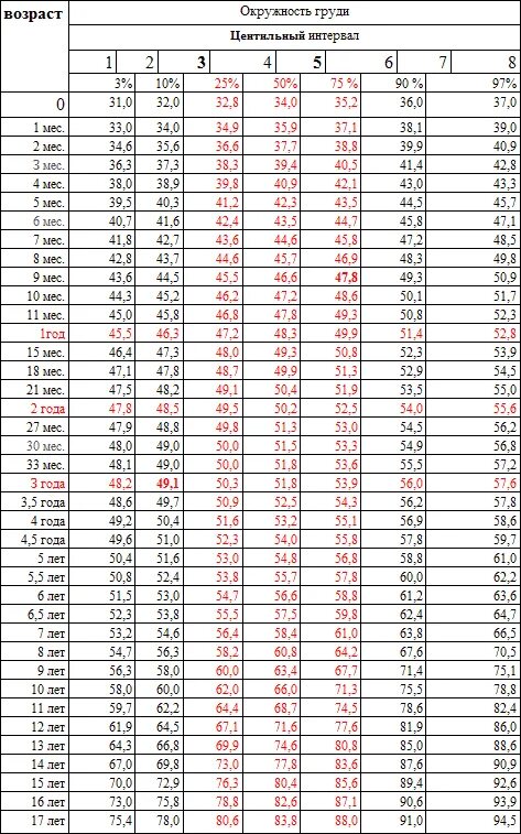 Окружность головы центильные. Коридоры развития ребенка таблица мальчиков. Физическое развитие детей таблица по возрасту. Физическое развитие детей таблица коридоры. Таблица развития детей рост вес.