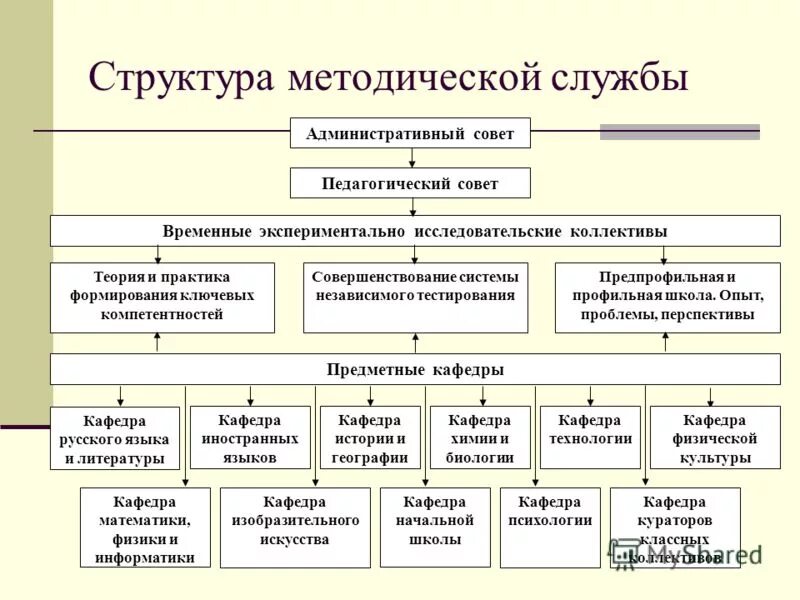 Методическая служба в школе. Назовите структурные компоненты методической службы школы.. Структура методического совета школы.