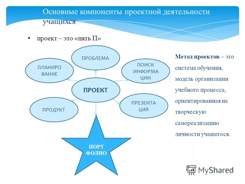 5 компонентов проекта