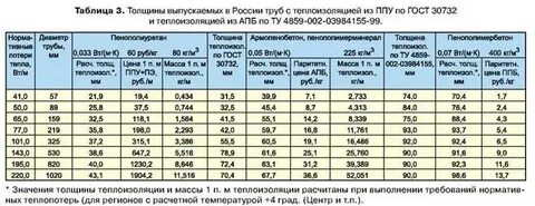 Вес изоляции труб