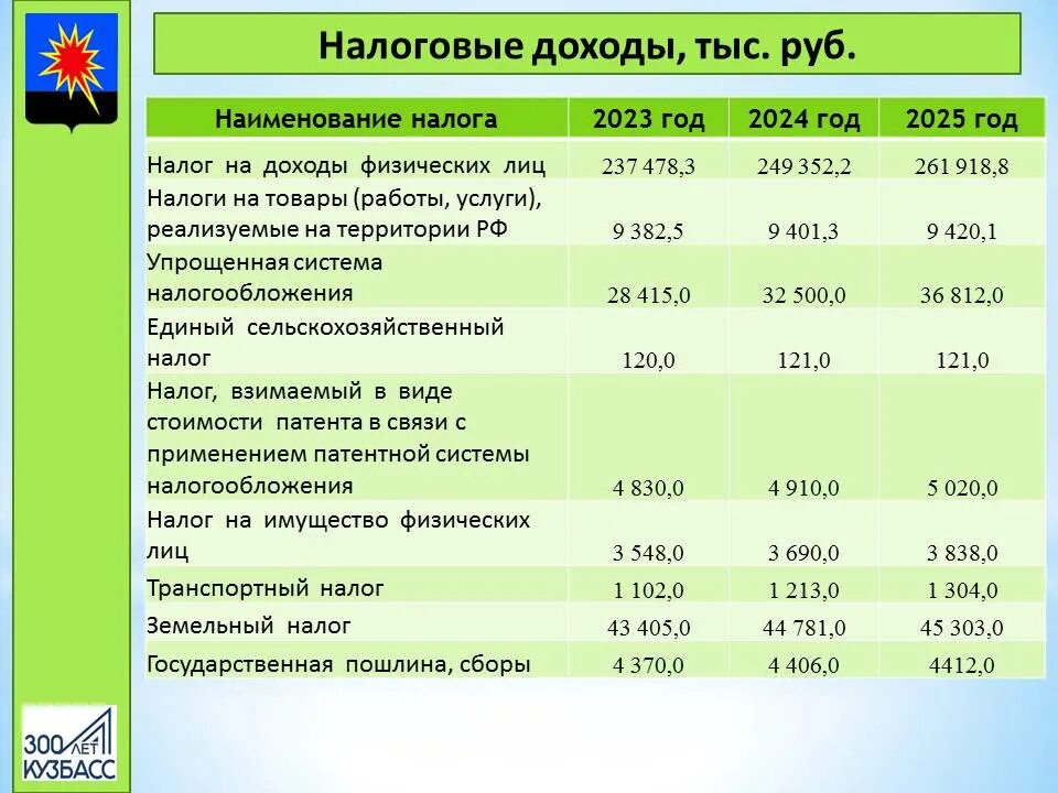 Бюджет 2024 документ. Бюджет 2023. план график на 2023 год разбивать на плановый 2024 и 2025 год.