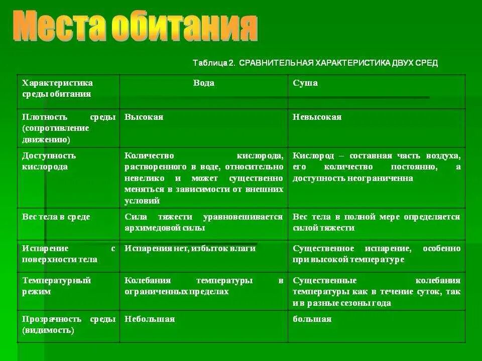 Сколько сред на земле. Биология таблица среды обитания. Таблица характеристика среды. Сравнительная характеристика сред обитания таблица. Характеристика среды вид среды таблица.