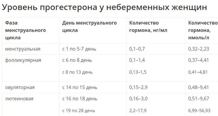 Какая норма цикла у женщин. Прогестерон у женщин норма нмоль/л. прогестерон на 20 день цикла норма. прогестерон на 5 день цикла норма у женщин. прогестерон на 22 день цикла норма.