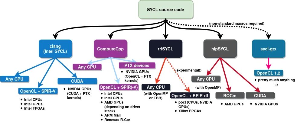 Пакет обеспечения совместимости с opencl. Opencl gpu. технологии cuda и opencl. opencl или cuda что это. sycl.