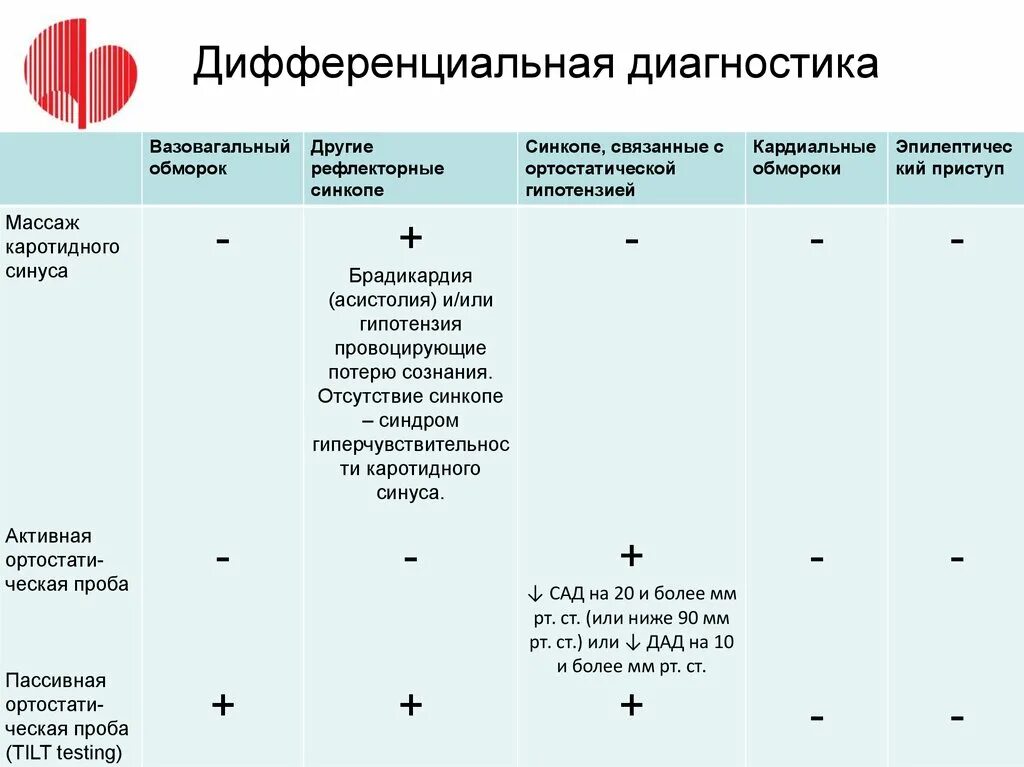 Дифференциальный диагноз между. Вазовагальный обморок дифференциальная диагностика. Дифференциальный диагноз обмороков. Дифференциальная диагностика обмороков таблица. Как писать дифференциальный диагноз.