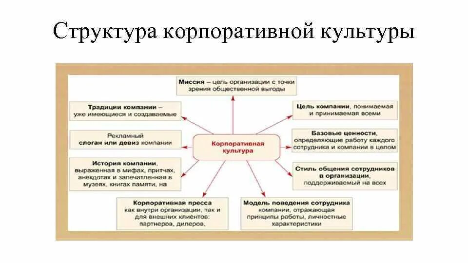 Структура корпоративной культуры компании. Структура элементов корпоративной культуры. Структура корпоративной культуры организации. Функции корпоративной культуры схема. Менеджмент организаций культуры