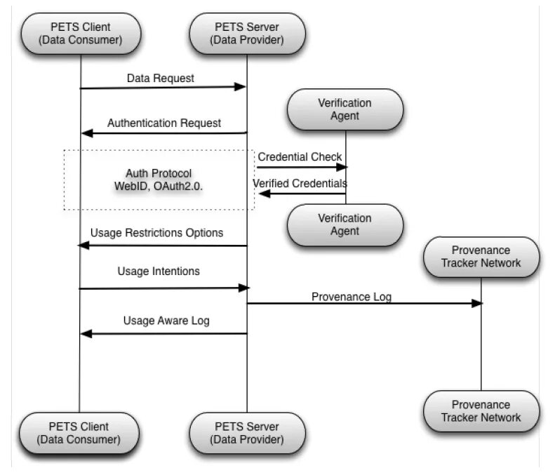 Newer protocol