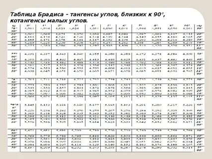 Таблица брадиса для синусов и косинусов