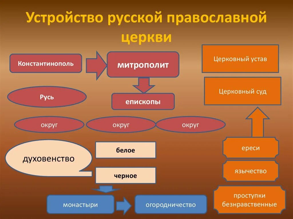 Охарактеризуйте систему управления русской православной церковью. Русская православная церковь схема. организационная структура русской православной церкви. структура русской православной церкви схема. устройство русской православной церкви.