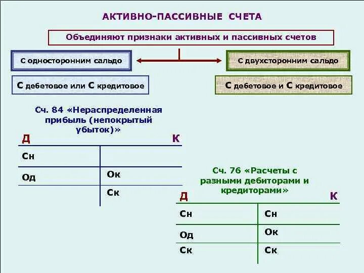Какие счета активные а какие пассивные. Активные пассивные и активно-пассивные счета бухгалтерского учета. активно пассивные счета бухгалтерского учета таблица. активный и пассивный счёт в бухгалтерии. активно-пассивные счета с односторонним сальдо.