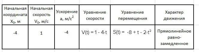 Заполните таблицу используя график движения. Дано уравнение движения тела x 2+4t 2 заполните таблицу. дано уравнение движения тела x 2 2t t2 заполните. дано уравнение движения тела х= 2+t+2t2 заполните таблицу. дано уравнение движения тела x 2+4t 2 заполните таблицу и постройте.