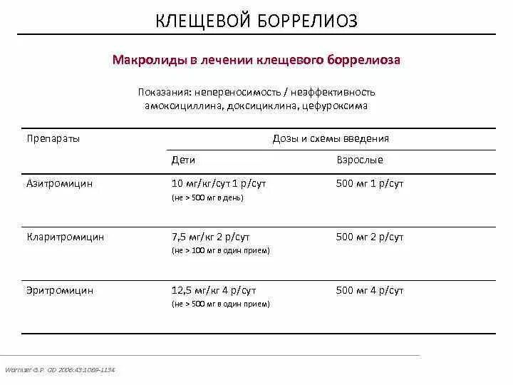 Какие антибиотики принимать при клеще. Боррелиоз антибиотики схема. Схема лечения боррелиоза антибиотиками. Схема лечения клещевого боррелиоза доксициклином. Доксициклин схема лечения боррелиоза.