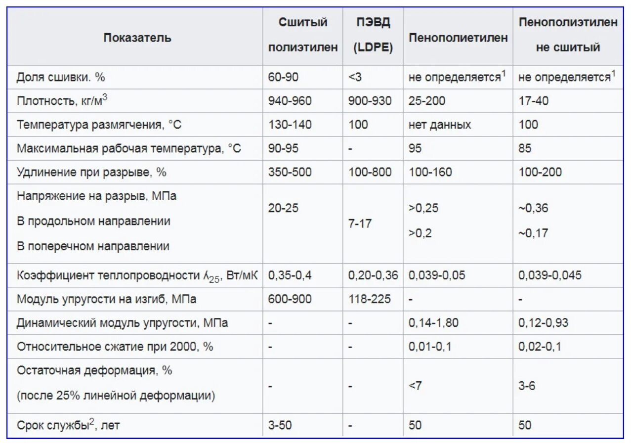 Диаметр pex труб. Диаметры труб из сшитого полиэтилена для отопления. Срок службы сшитого полиэтилена. Внутренний диаметр трубы сшитого полиэтилена. Срок службы сшитого полиэтилена.