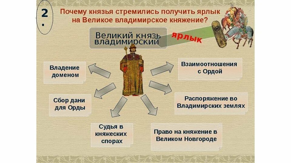 Грамота золотой орды выдается князьям русским. Преимущества ярлыка на великое княжение Владимирское. Ярлык на княжение. Ярлык на великое княжение. Ярлык на Владимирское княжение.