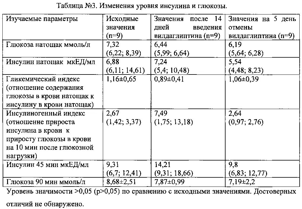 Сахар 6 25. Норма сахара в крови на инсулине. Нормы показателей инсулина и Глюкозы в крови. Нормальный показатель инсулина в крови. Норма инсулина в крови после нагрузки глюкозой.