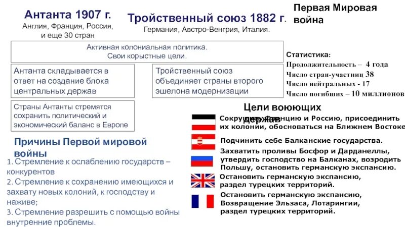 Военно политический союз англии франции и россии. Причины первой мировой войны Антанта и тройственный Союз. Страны Антанты и тройственного Союза в первой мировой войне. Причины Антанта 1 мировой войны.