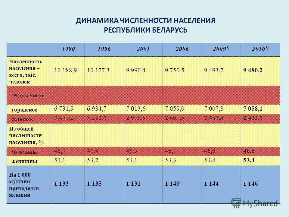 Динамика численности населения тысяч человек