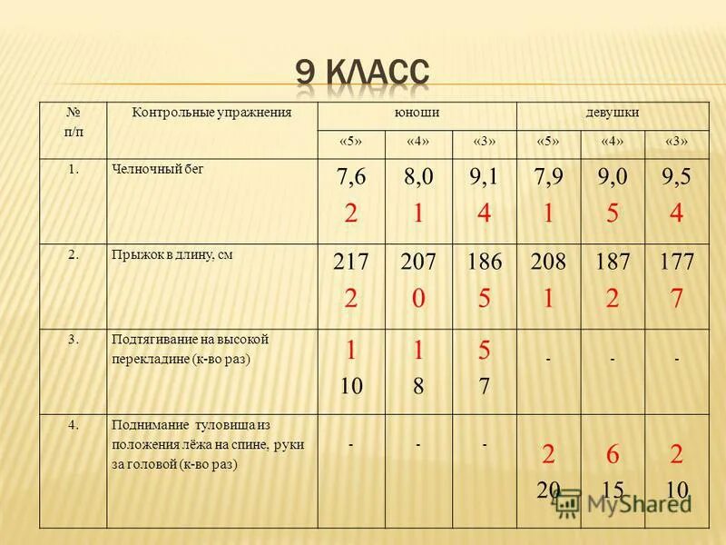 Нормативы челночного бега 9 класс. Челночный бег 3х10 нормативы 5 класс. Челночный бег 3х10 нормативы 8 класс. Челночный бег 3х10 нормативы 10 класс. Челночный бег 3х10 нормативы 6 класс.